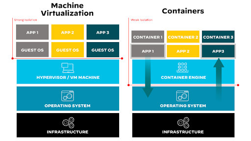 Architectural isolation difference between a container and a VM