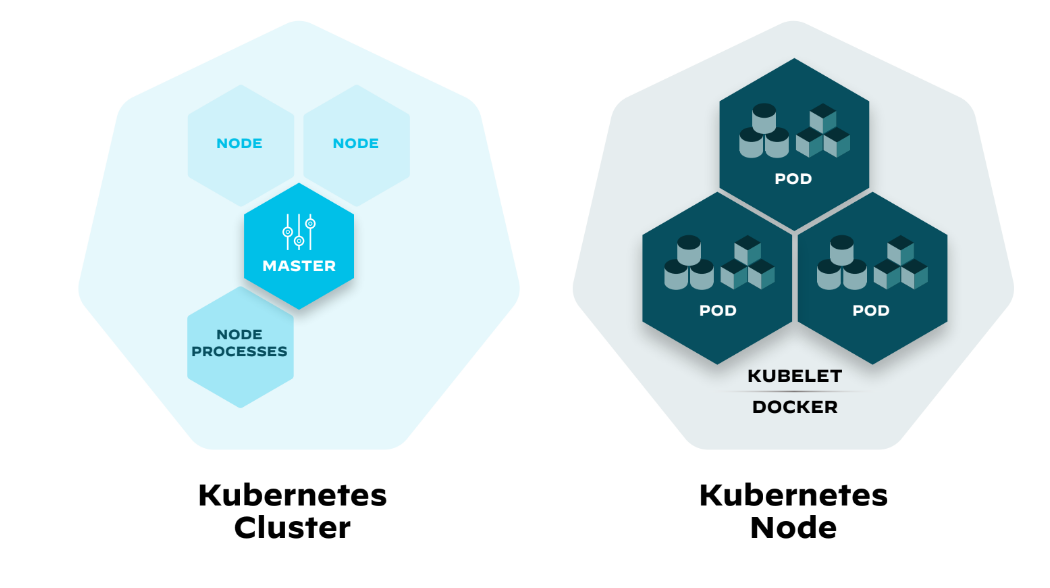 Figure 7: Differences between Kubernetes cluster architecture and Kubernetes node architecture