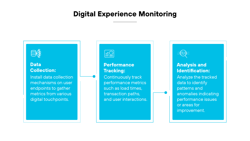 A diagram showing the digital experience monitoring process from end user endpoint, to data collection, to IT administrator analysis.