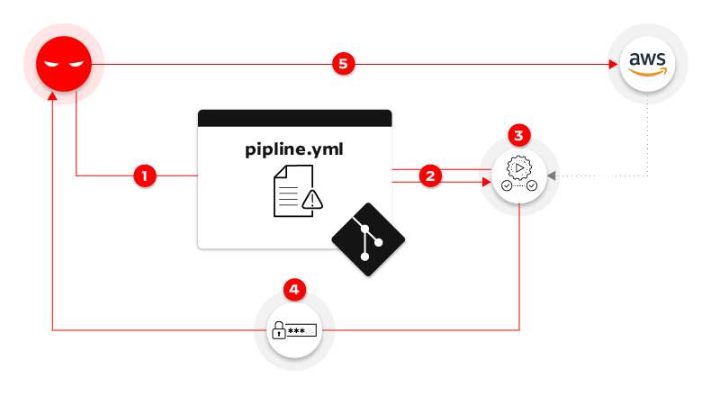 Direct poisoned pipeline execution attack flow