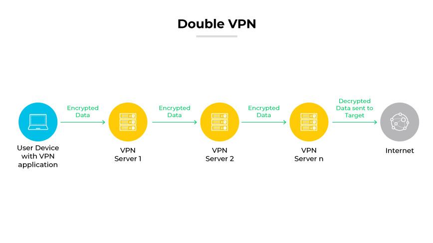 Double VPN setup with data traveling encrypted through multiple VPN servers before reaching the internet.