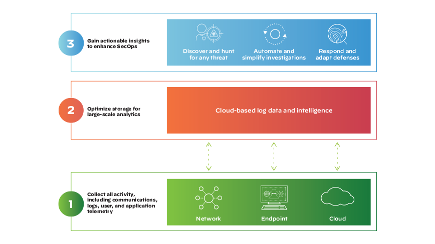 XDR breaks the traditional silos of detection and response