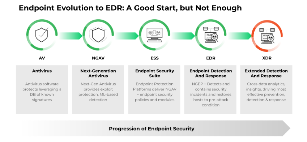 Graphic showing evolution of endpoint security progression moving left to right: antivirus, next-generation antivirus, endpoint security suite, endpoint detection and response, ending on extended detection and response.