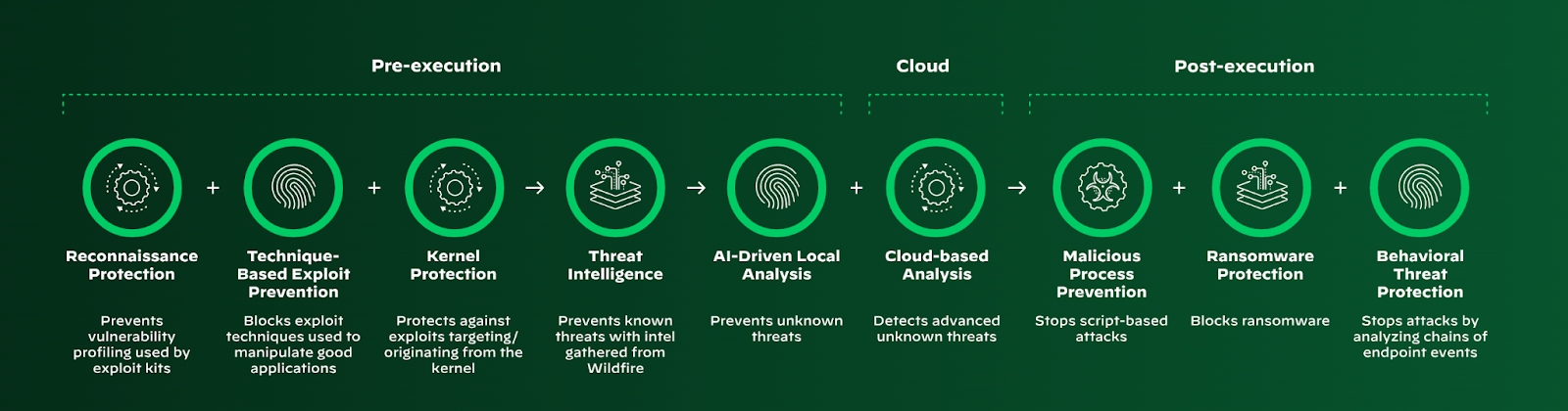 This diagram illustrates the complete workflow of an AI-powered cybersecurity system, from initial reconnaissance detection through post-execution behavioral monitoring. The pipeline demonstrates how AI and machine learning technologies enhance each phase of threat detection, moving from pre-execution analysis (reconnaissance detection, technique-based prevention, and kernel exploit prevention) through cloud-based AI-driven lead scoring and analysis, to post-execution monitoring including multivirus detection, ransomware prevention, and behavioral forensics. Each stage leverages advanced AI capabilities to provide comprehensive, automated threat protection across the entire attack lifecycle.