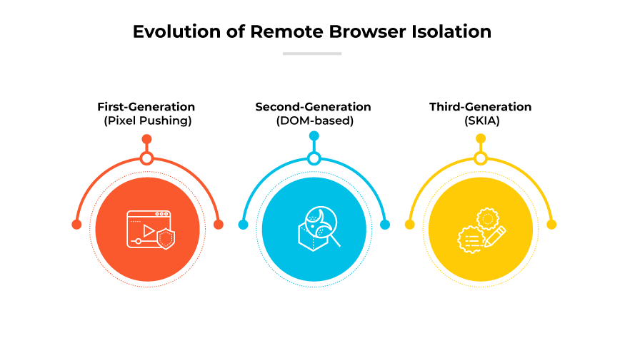Evolution of Remote Browser Isolation