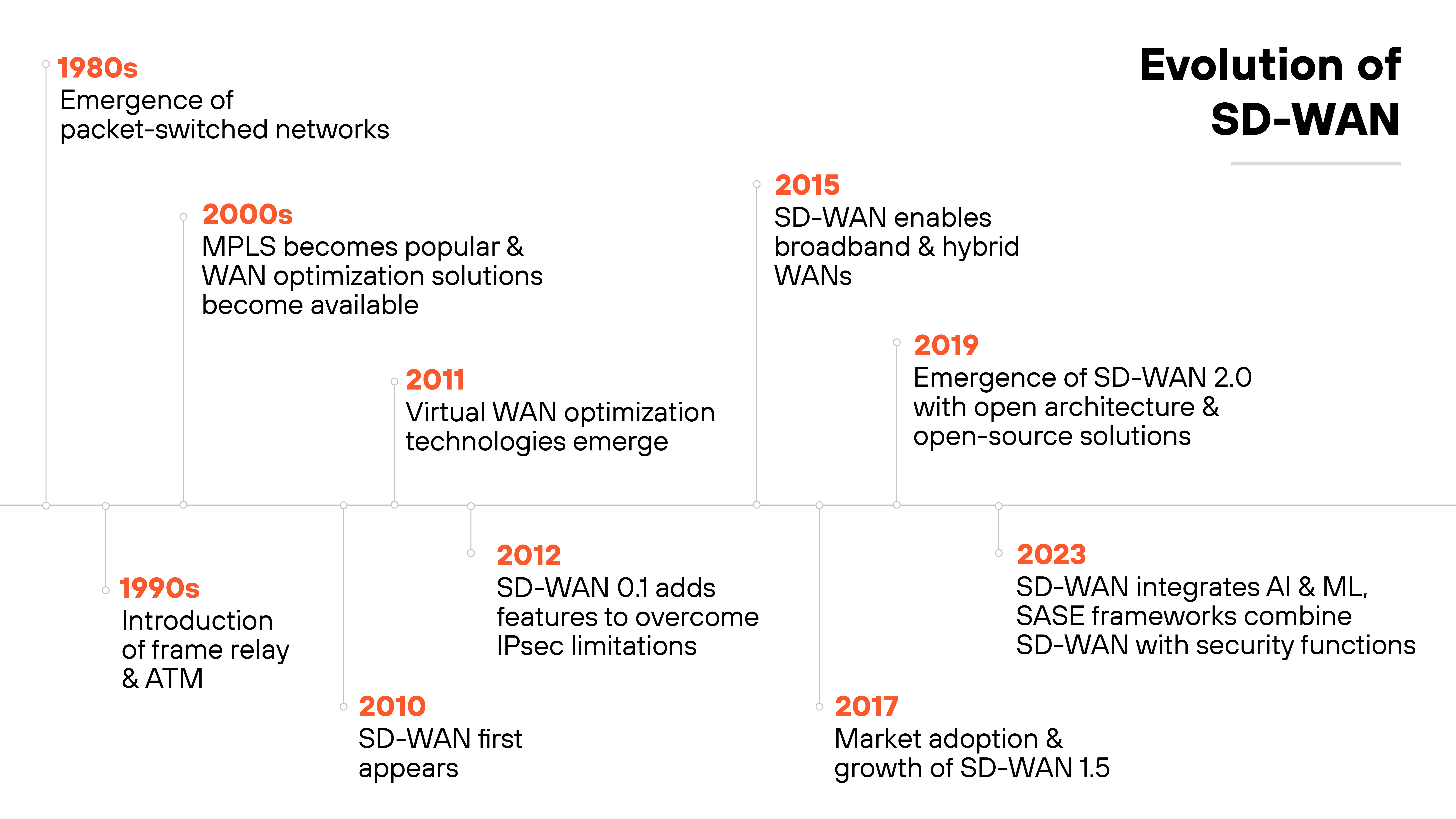 The diagram shows the evolution of SD-WAN from the 1980s to 2023. In the 1980s, packet-switched networks emerged. In the 1990s, frame relay and ATM were introduced. In the 2000s, MPLS became popular and WAN optimization solutions became available. In 2010, SD-WAN first appeared. In 2011, virtual WAN optimization technologies emerged. In 2012, SD-WAN 0.1 added features to overcome IPsec limitations. In 2015, SD-WAN enabled broadband and hybrid WANs. In 2017, market adoption and growth of SD-WAN 1.5 occurred. In 2019, SD-WAN 2.0 emerged with open architecture and open-source solutions. In 2023, SD-WAN integrated AI and ML, and SASE frameworks combined SD-WAN with security functions.