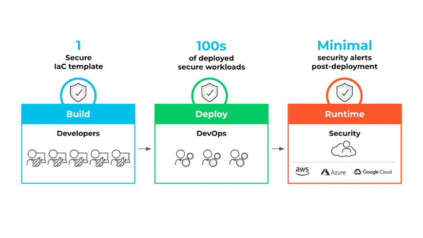 Figure 1: A secure IaC template through to deploy and runtime phases of the development lifecycle