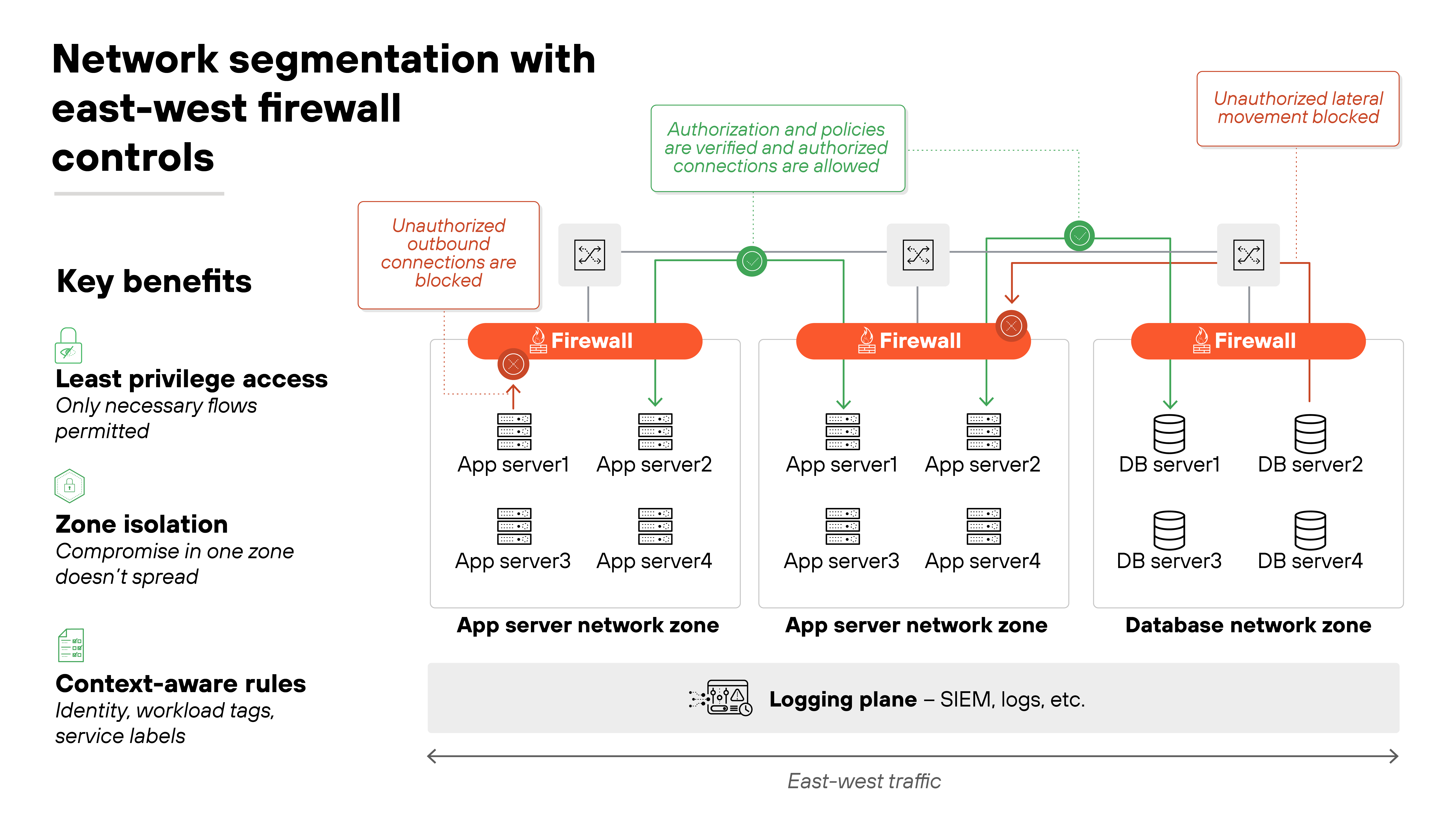 Architecture diagram titled 'Network segmentation with east-west firewall controls' showing three network zones labeled App server network zone, App server network zone, and Database network zone, each protected by a firewall. Green arrows indicate authorized connections allowed between zones, while red symbols show unauthorized outbound or lateral movement blocked. Below, a logging plane labeled 'SIEM, Logs, etc.' tracks east-west traffic across the network. Key benefits on the left list least privilege access, zone isolation, and context-aware rules referencing identity, workload tags, and service labels. Text callouts highlight that authorization and policies are verified before connections are allowed and that compromise in one zone does not spread.