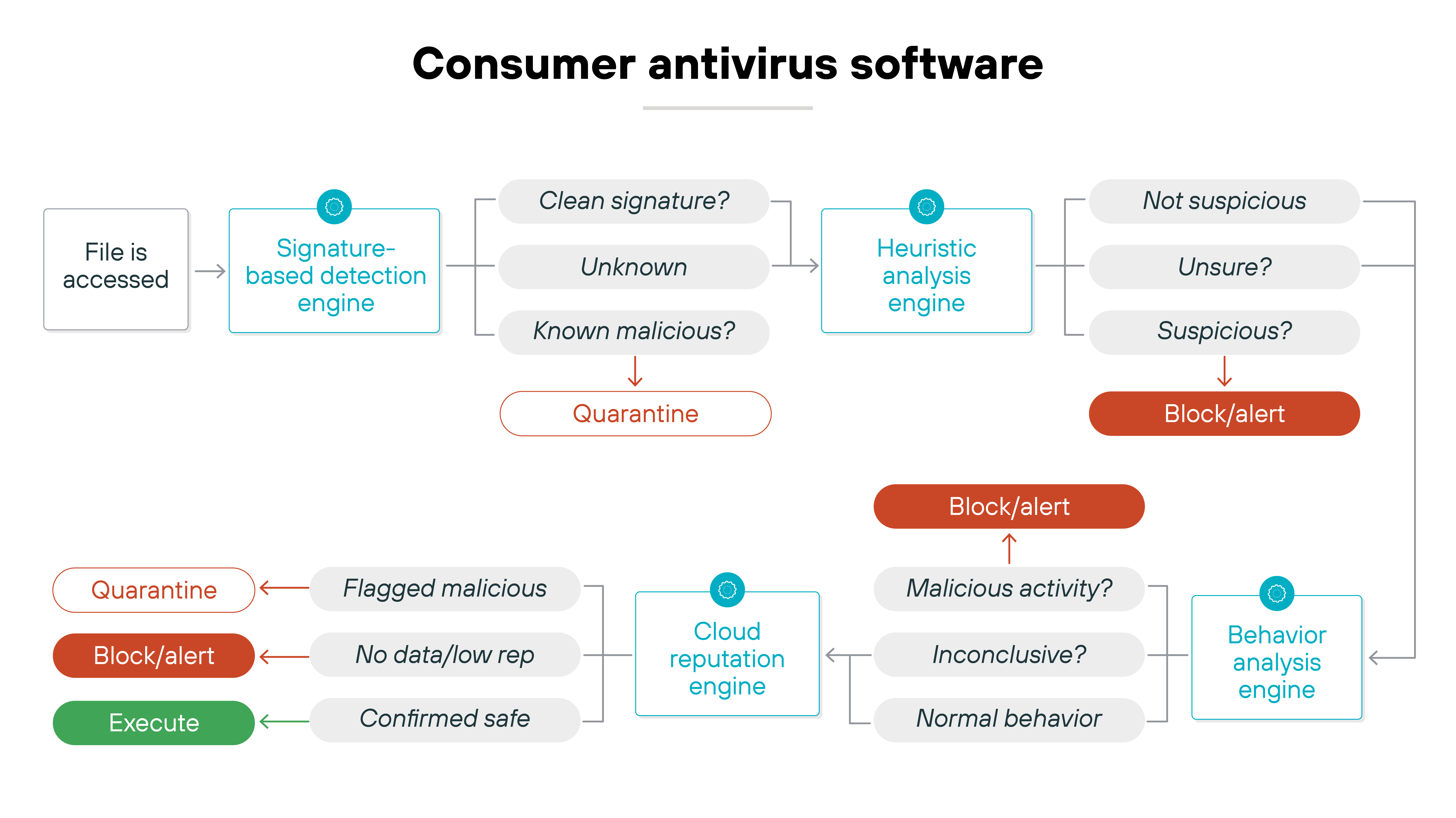 Process diagram showing how consumer antivirus software scans files using signature-based detection, heuristic analysis, cloud reputation checks, and behavior analysis to decide whether to execute, quarantine, or block files and alert the user.