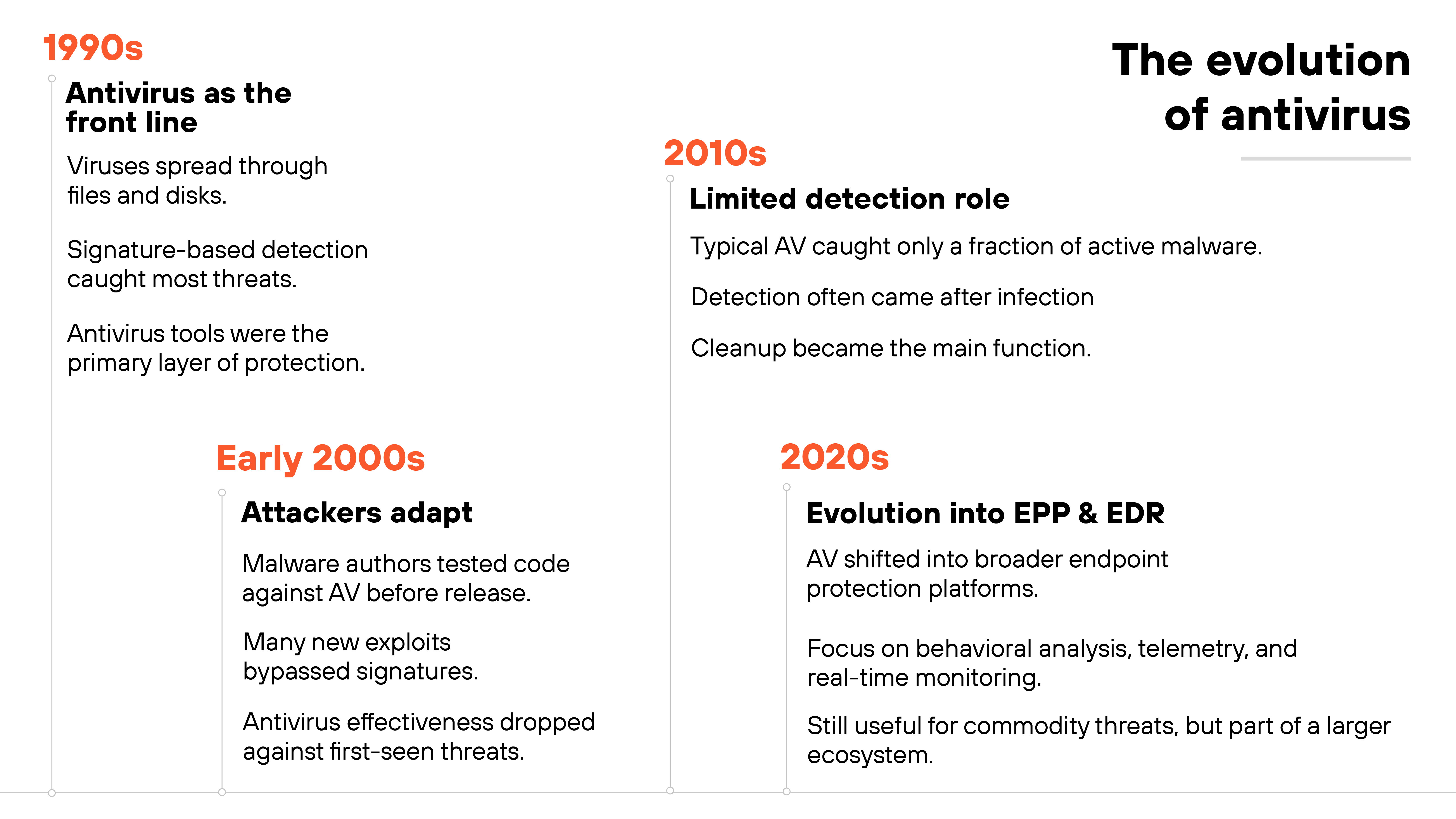 Timeline illustrating the evolution of antivirus software from signature-based detection in the 1990s, through reduced effectiveness in the 2000s and 2010s, to modern endpoint protection platforms (EPP and EDR) that emphasize behavioral analysis, telemetry, and real-time monitoring in the 2020s.