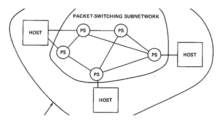 Packet-switching network with three hosts connected to four PS (packet switches) within an oval boundary.