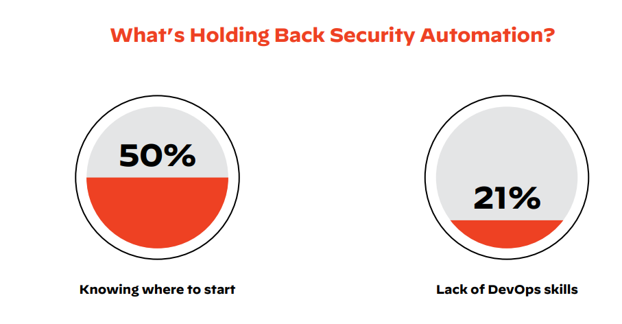 What's Holding Back Security Automation?