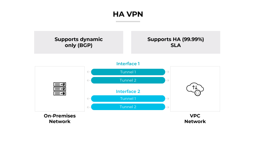 A classic VPN with dynamic/static routing linked to an on-premises network and a VPC via two red tunnels.