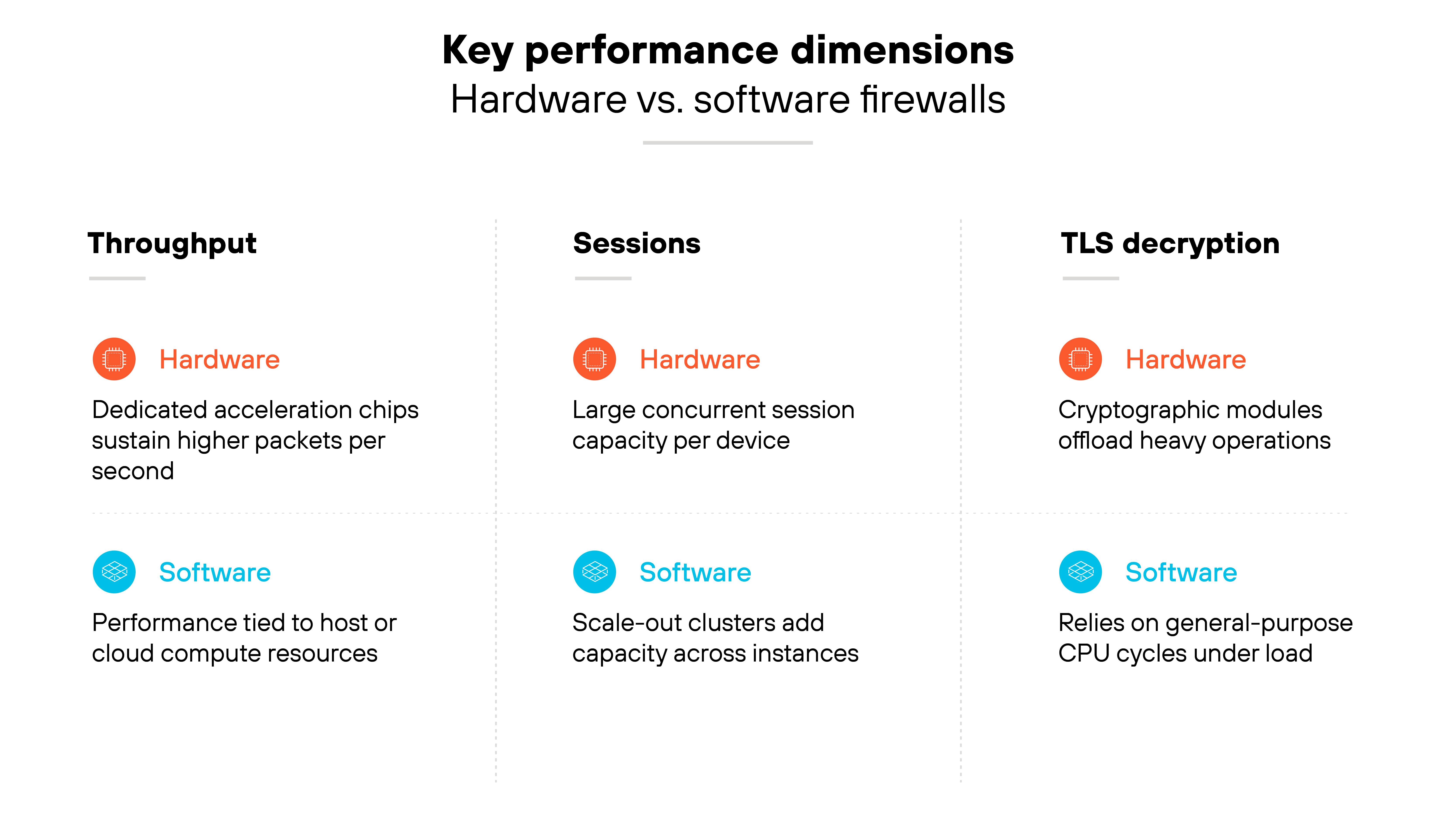 Bold black text at the top center reads 'Key performance dimensions' with a subtitle underneath in lighter text that says 'Hardware vs. software firewalls.' Below are three vertical columns labeled 'Throughput,' 'Sessions,' and 'TLS decryption,' each with gray divider lines separating them. Under 'Throughput,' an orange circular chip icon is next to the heading 'Hardware' in orange text followed by the description 'Dedicated acceleration chips sustain higher packets per second.' Beneath it, a blue grid icon appears next to the heading 'Software' in blue text followed by the description 'Performance tied to host or cloud compute resources.' Under 'Sessions,' an orange circular chip icon appears with the heading 'Hardware' followed by the description 'Large concurrent session capacity per device,' and below that a blue grid icon labeled 'Software' with the description 'Scale-out clusters add capacity across instances.' Under 'TLS decryption,' an orange circular chip icon appears next to 'Hardware' with the description 'Cryptographic modules offload heavy operations,' and below, a blue grid icon labeled 'Software' followed by the description 'Relies on general-purpose CPU cycles under load.'