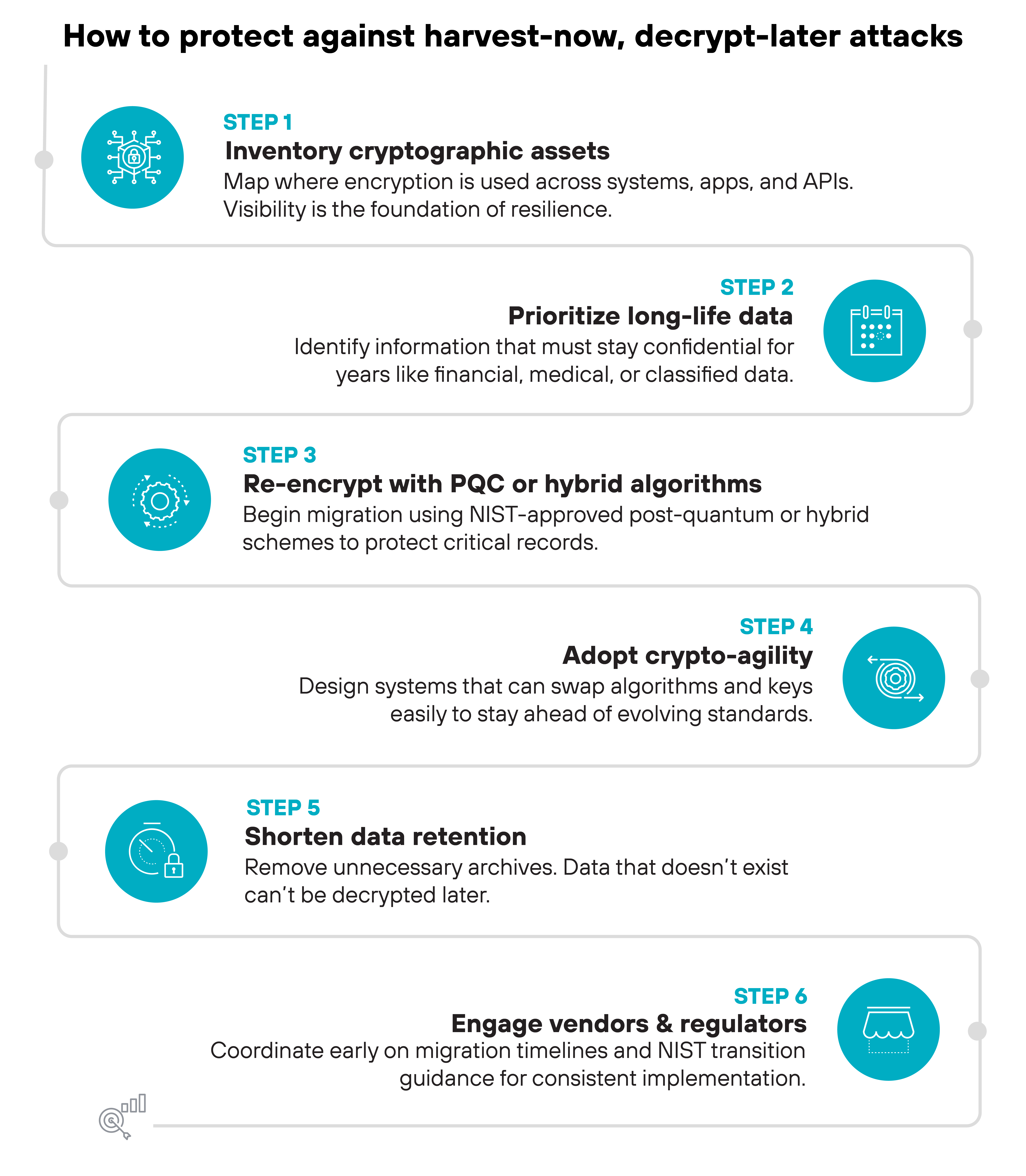 Process diagram titled 'How to protect against harvest-now, decrypt-later attacks'. The diagram displays six sequential steps arranged vertically inside rectangular boxes with circular icons to the left of each step number. Step 1, labeled 'Inventory cryptographic assets', includes a network icon and text that reads 'Map where encryption is used across systems, apps, and APIs. Visibility is the foundation of resilience.' Step 2, labeled 'Prioritize long-life data', has a data card icon and text that reads 'Identify information that must stay confidential for years like financial, medical, or classified data.' Step 3, labeled 'Re-encrypt with PQC or hybrid algorithms', features an encryption icon and text that reads 'Begin migration using NIST-approved post-quantum or hybrid schemes to protect critical records.' Step 4, labeled 'Adopt crypto-agility', includes a swirling arrow icon and text that reads 'Design systems that can swap algorithms and keys easily to stay ahead of evolving standards.' Step 5, labeled 'Shorten data retention', uses a file-delete icon and text that reads 'Remove unnecessary archives. Data that doesn't exist can't be decrypted later.' Step 6, labeled 'Engage vendors & regulators', has a government building icon and text that reads 'Coordinate early on migration timelines and NIST transition guidance for consistent implementation.' Each step number is highlighted in blue, and the boxes are connected by a faint vertical line indicating a continuous process.