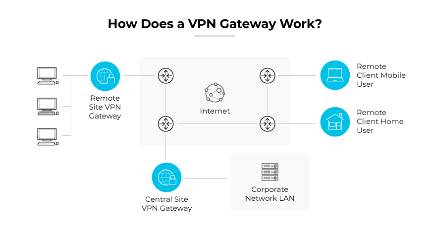 VPN gateways connecting remote users and a corporate LAN over the internet.