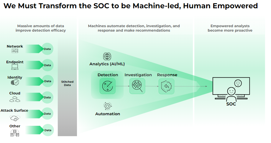 We Must Transform the SOC to be Machine-led, Human Empowered