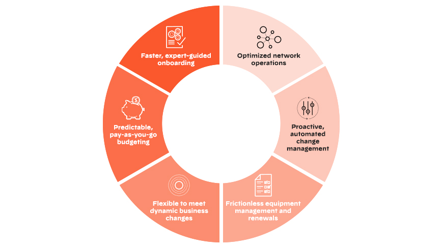 How Does Network as a Service (NaaS) Work?
