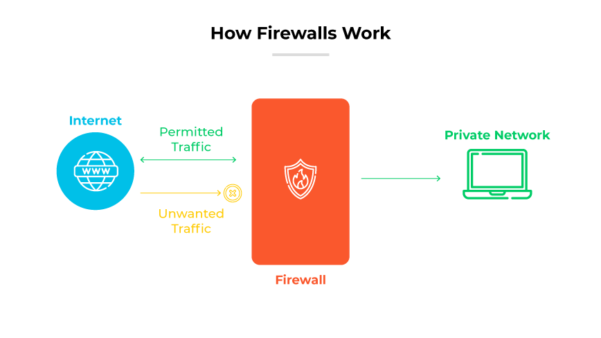 Firewall functionality with a firewall blocking unwanted traffic from the internet to a computer on a private network.