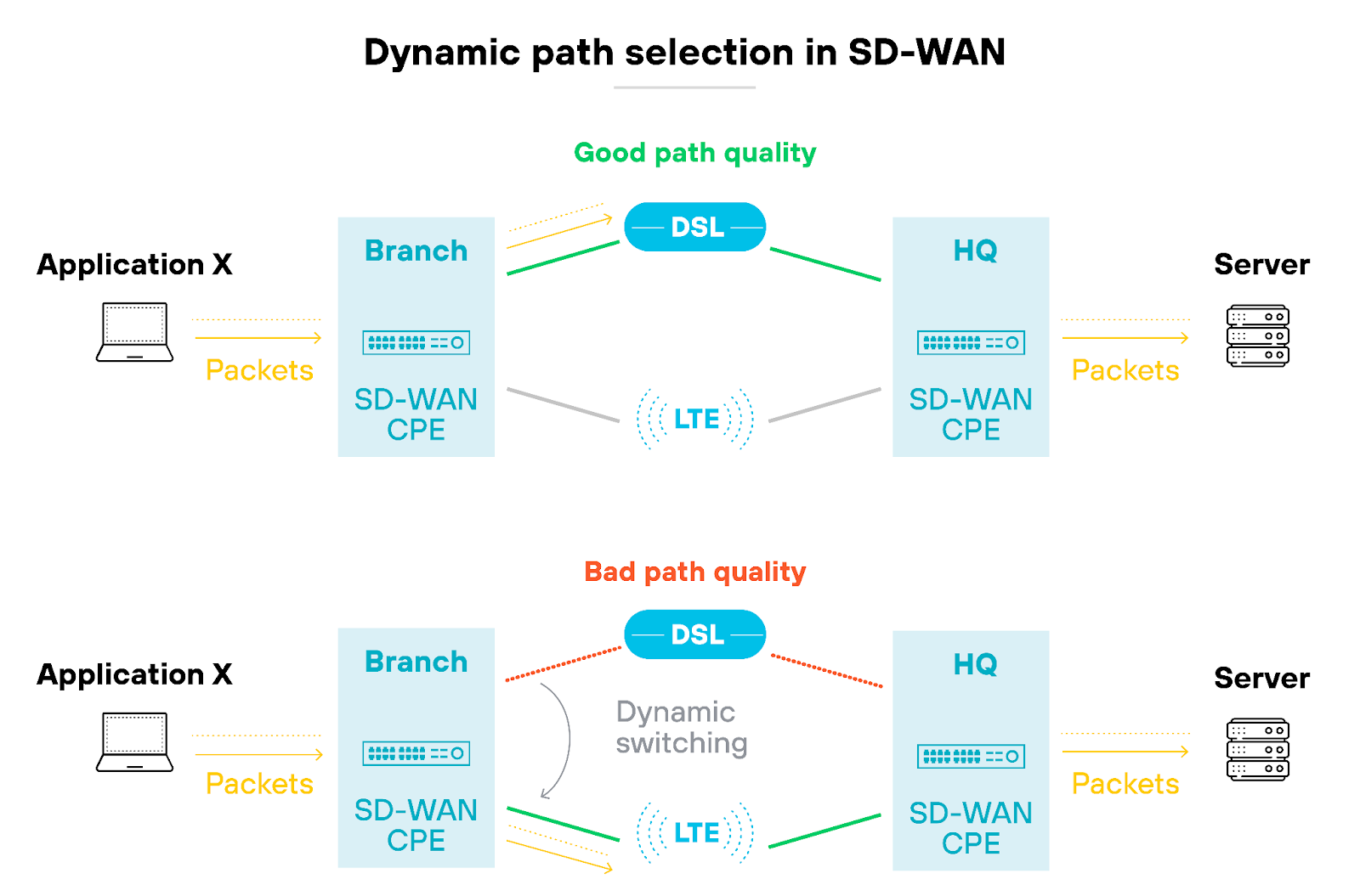 Dynamic path selection in SD-WAN