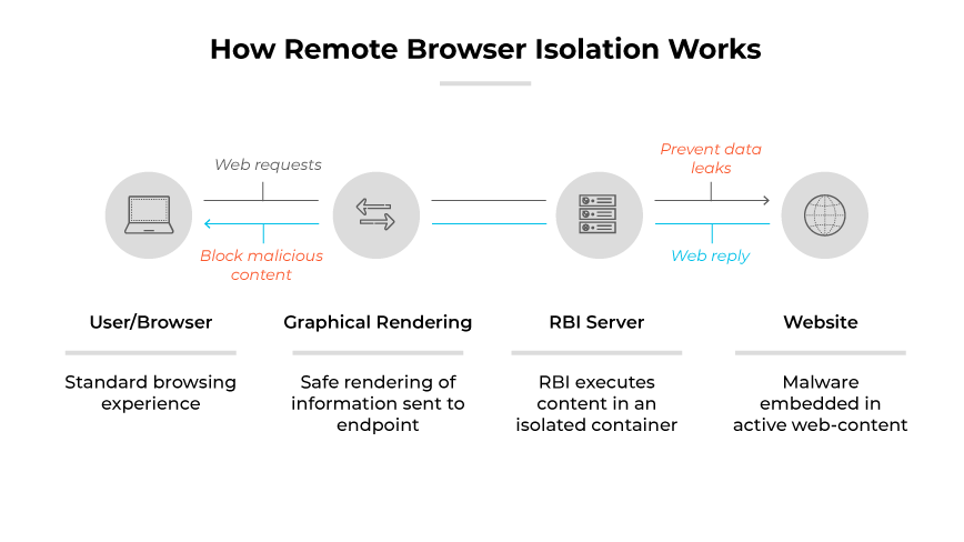 Remote browser isolation in 4 steps: User sends web requests, RBI server isolates and processes content, information is safely rendered graphically for user, active web content is checked for malware. Between steps, actions like blocking malicious content, file uploads, and form posts are depicted.