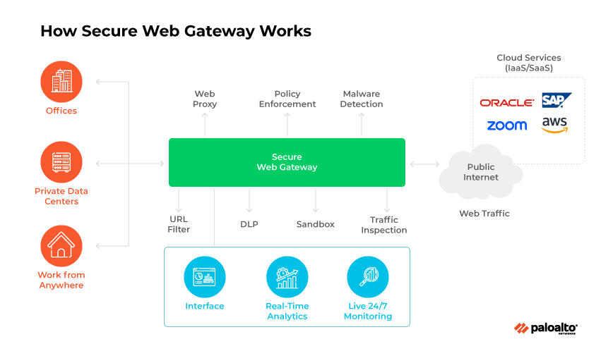 A diagram showing Secure Web Gateway components and traffic flow from offices and remote work to the cloud.