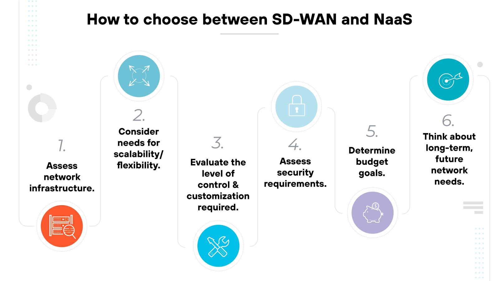 The diagram outlines steps for choosing between SD-WAN and NaaS. It lists: 1. Assess network infrastructure. 2. Consider needs for scalability/flexibility. 3. Evaluate the level of control and customization required. 4. Assess security requirements. 5. Determine budget goals. 6. Think about long-term, future network needs. Each step is accompanied by an icon.