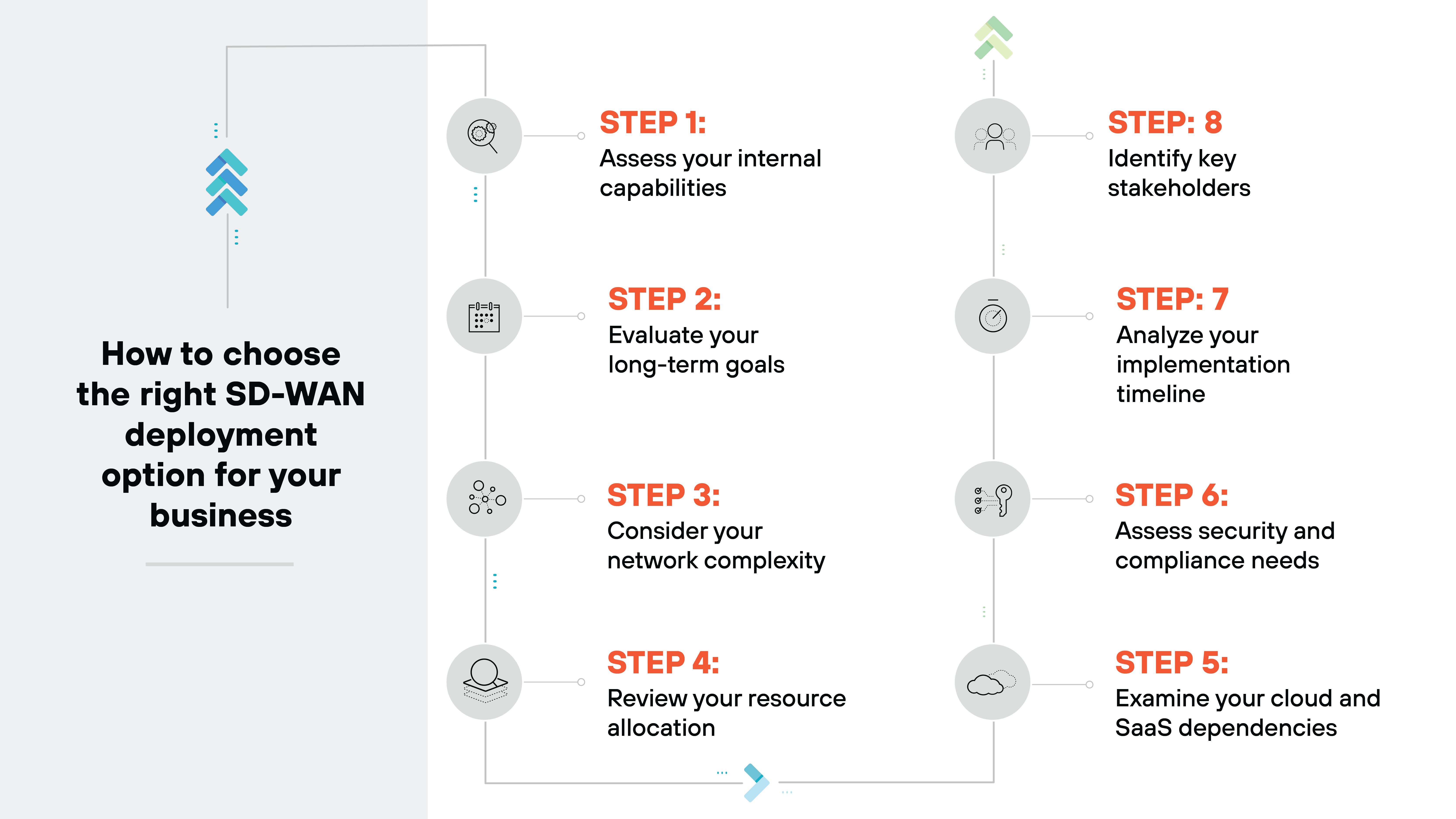 Graphic titled  How to choose the right SD-WAN deployment option for your business  and presents an eight-step process in a vertical flowchart format. On the left side, a gray box contains the title. To the right, the steps are listed in sequential order, each labeled with  STEP  followed by a number and connected by a vertical line with icons beside each step. Step 1:  Assess your internal capabilities  has a magnifying glass icon. Step 2:  Evaluate your long-term goals  is represented by a calendar icon. Step 3:  Consider your network complexity  features a network node icon. Step 4:  Review your resource allocation  has a pie chart icon. Step 5:  Examine your cloud and SaaS dependencies  shows a cloud icon. Step 6:  Assess security and compliance needs  is depicted with a shield and checkmark icon. Step 7:  Analyze your implementation timeline  has a clock icon. Step 8:  Identify key stakeholders  is represented by a group of people icon.