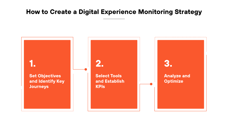 DEM strategy creation process: set objectives and ID key journeys, choose tools & set KPIs, analyze & optimize.