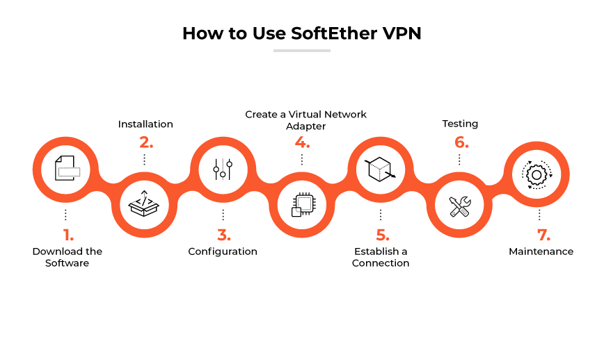 SoftEther VPN setup: Download software, install, config, create virtual network adapter, establish connection, test, and maintain.