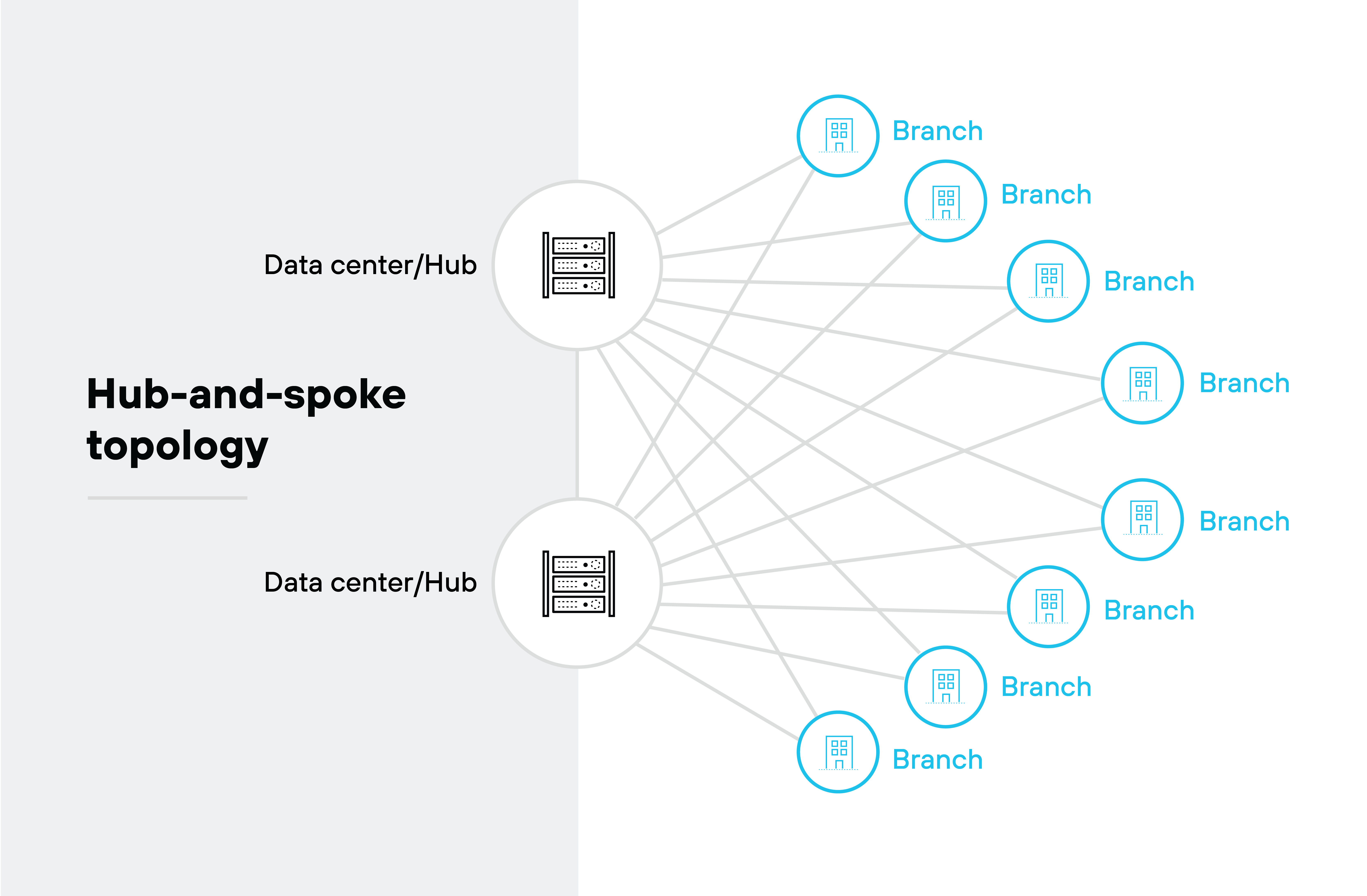 Hub-and-spoke topology architecture diagram showing a network design where multiple branches connect to two central data centers or hubs. On the left side, two icons labeled  Data center/Hub  each depict a server stack inside a circle. From these hubs, lines extend outward to the right, connecting to multiple branch locations, each represented by a small building icon inside a circle labeled  Branch.  The branches are arranged in a radial pattern around the data centers, visually representing the  hub-and-spoke  structure, where each branch communicates through the central hubs rather than directly with other branches.