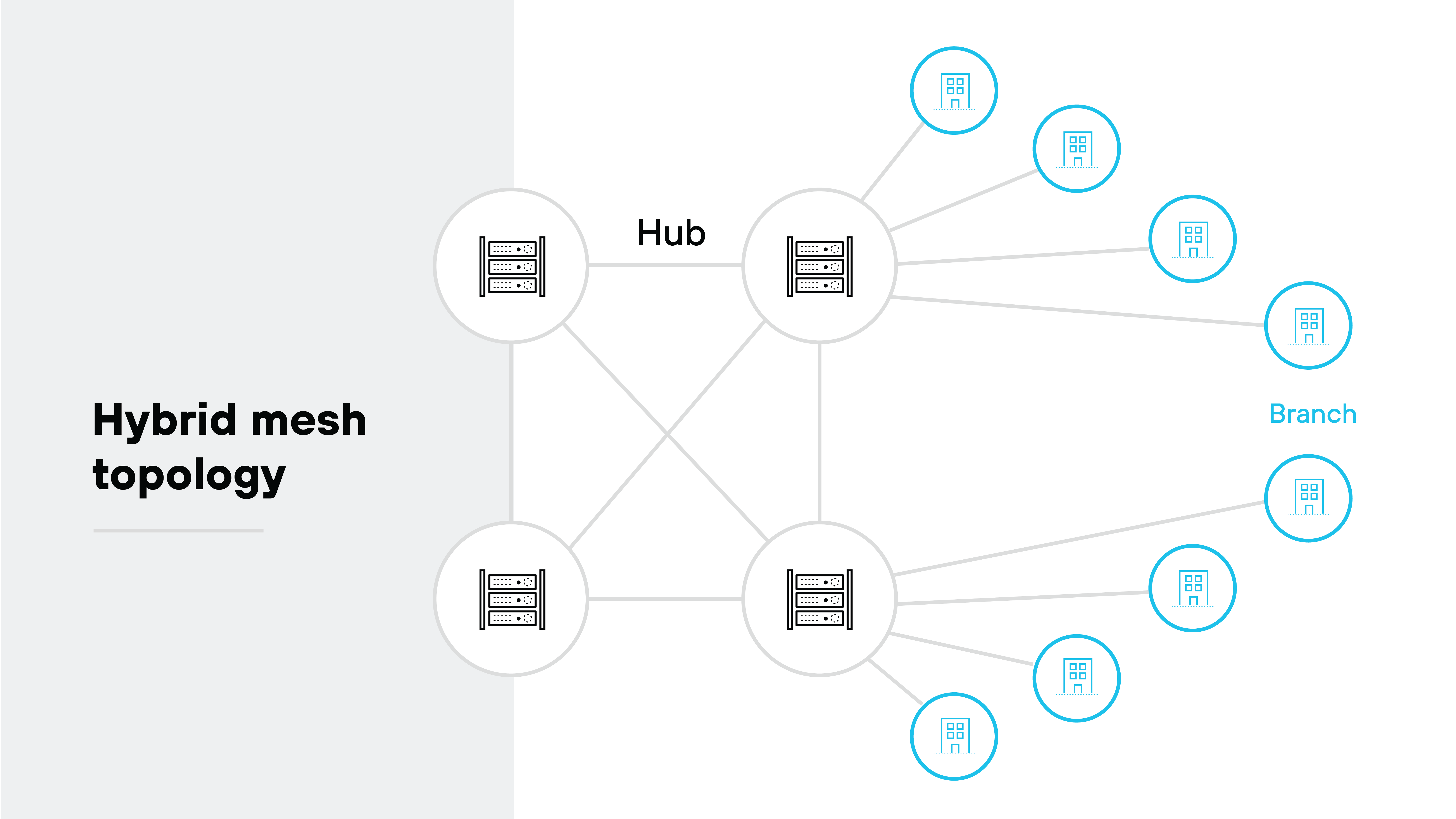  Hybrid mesh topology  architecture diagram illustrating a network architecture where some components form a mesh, while others connect in a hub-and-spoke manner. On the left, three icons labeled  Hub,  represented by server stacks inside circles, are interconnected by lines, forming a mesh between them. On the right, branch locations, depicted as building icons inside circles and labeled  Branch,  are connected to individual hubs in a radial or spoke-like pattern. Each branch connects directly to a hub, but branches do not connect to each other. The diagram illustrates a hybrid approach combining mesh connectivity between hubs and hub-and-spoke connections to branch offices.
