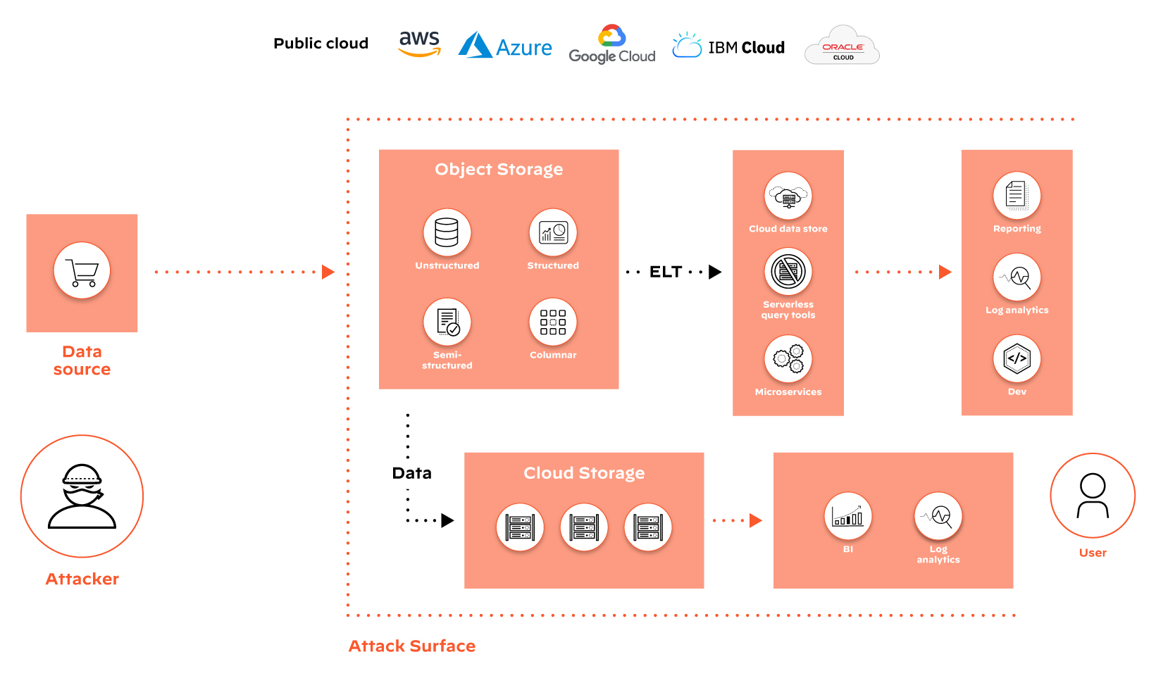 Impact of multicloud architecture with distributed data on attack surface