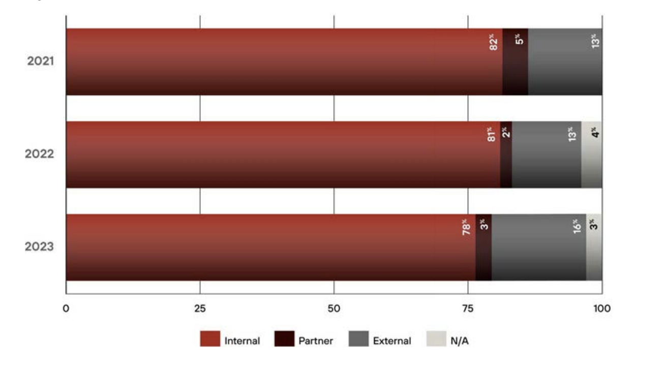 Explore the proportion of internal vs external vs partner sources of incident discoveries.