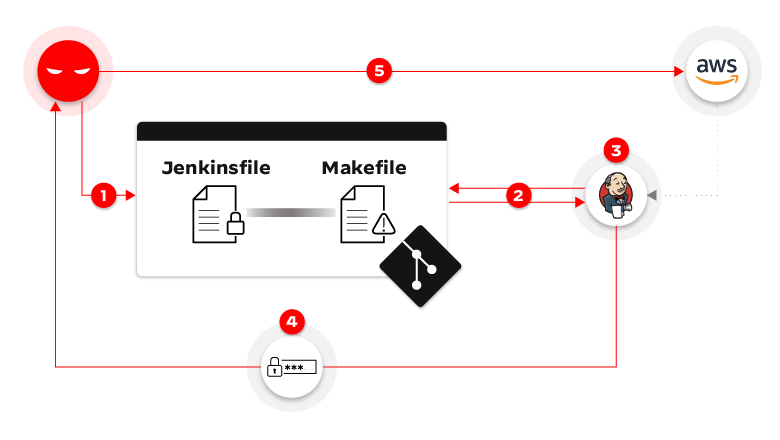 Indirect poisoned pipeline execution attack flow