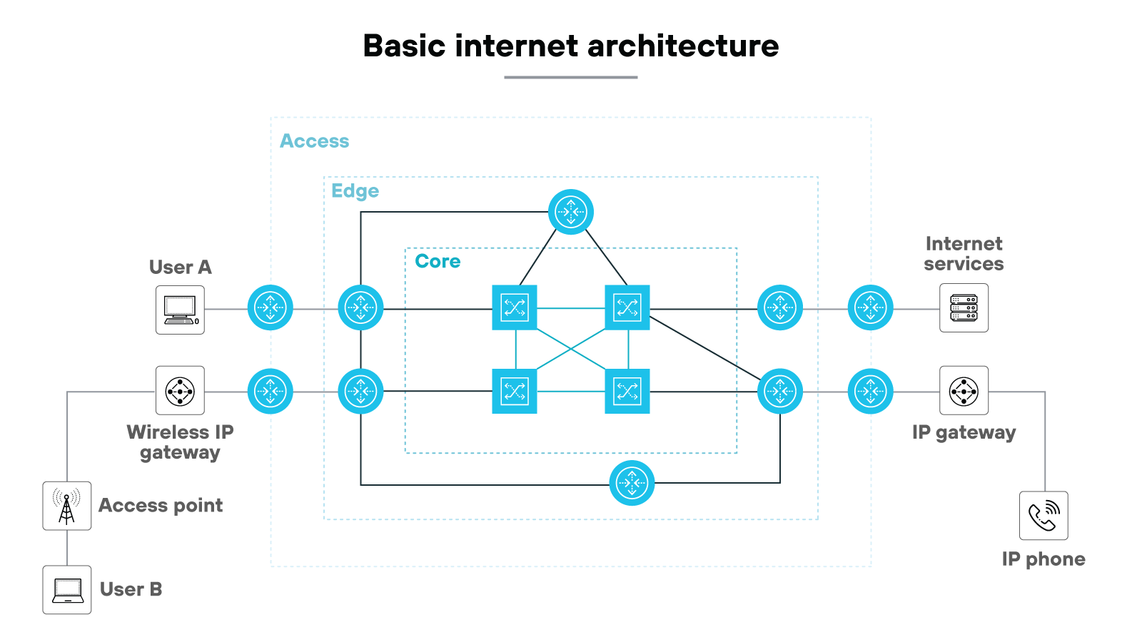 Basic internet architecture diagram depicting the internet. On the left, there are two users: User A, connected via a computer, and User B, connected via a laptop. User B connects through an access point to a wireless IP gateway. Both users are linked to the access layer, which connects to the edge layer. The edge layer contains a series of network nodes that link to the core layer. The core layer is composed of interconnected network nodes, forming a mesh-like structure. The core layer connects to the internet services on the right, which include an IP gateway and IP phone. The IP gateway and IP phone are part of the internet services layer, illustrating the final connection point to various internet services.