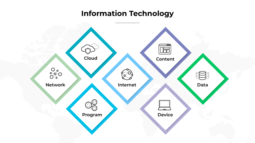 IT components including network, cloud, program, internet, content, device, and data.