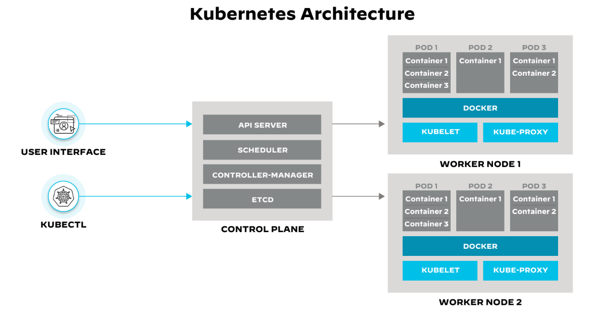 Figure 1: Concepts of a Kubernetes architecture