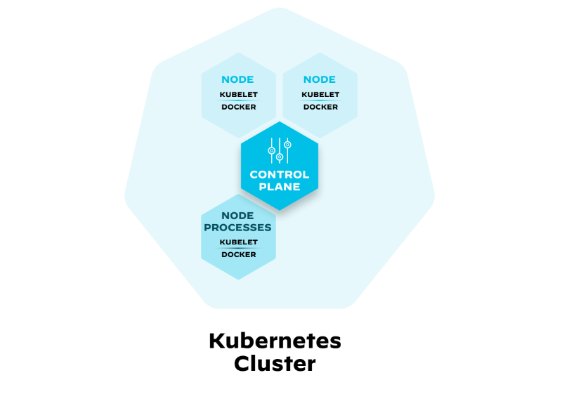 Figure 6: Kubernetes cluster with a few nodes