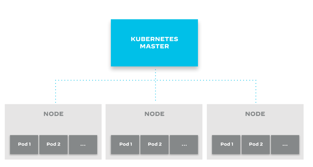 Figure 4: Kubernetes master node, worker node relationship and pod architecture