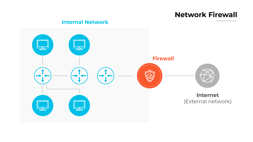 Network Firewall