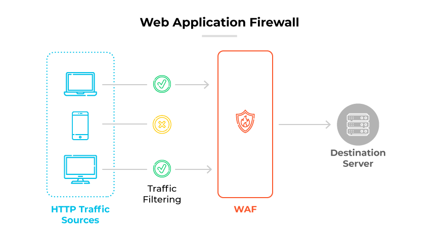 Web Application Firewall