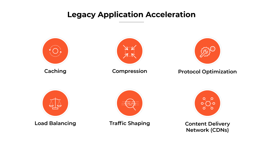 App acceleration components: caching, compression, protocol optimization, load balancing, traffic shaping, CDNs.