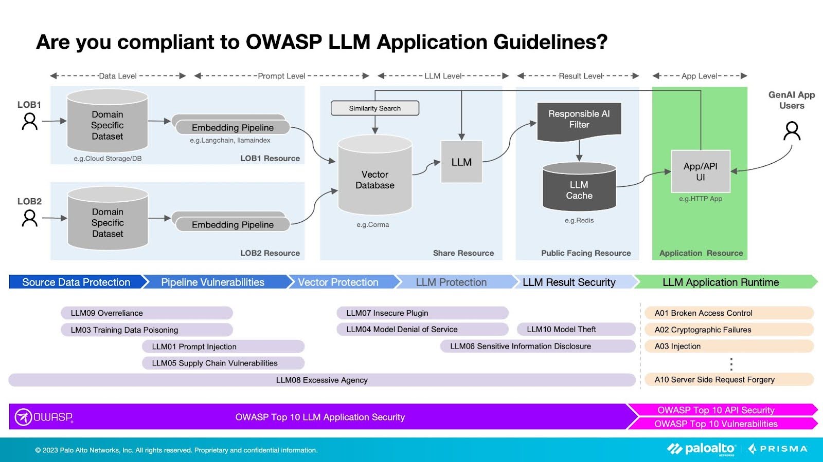 Securing LLMs from top OWASP security risks