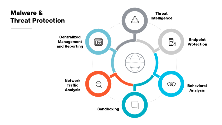 A diagram outlining threat protection components: Network Traffic Analysis, Sandboxing, Behavioral Analysis, Threat Intelligence, and more.