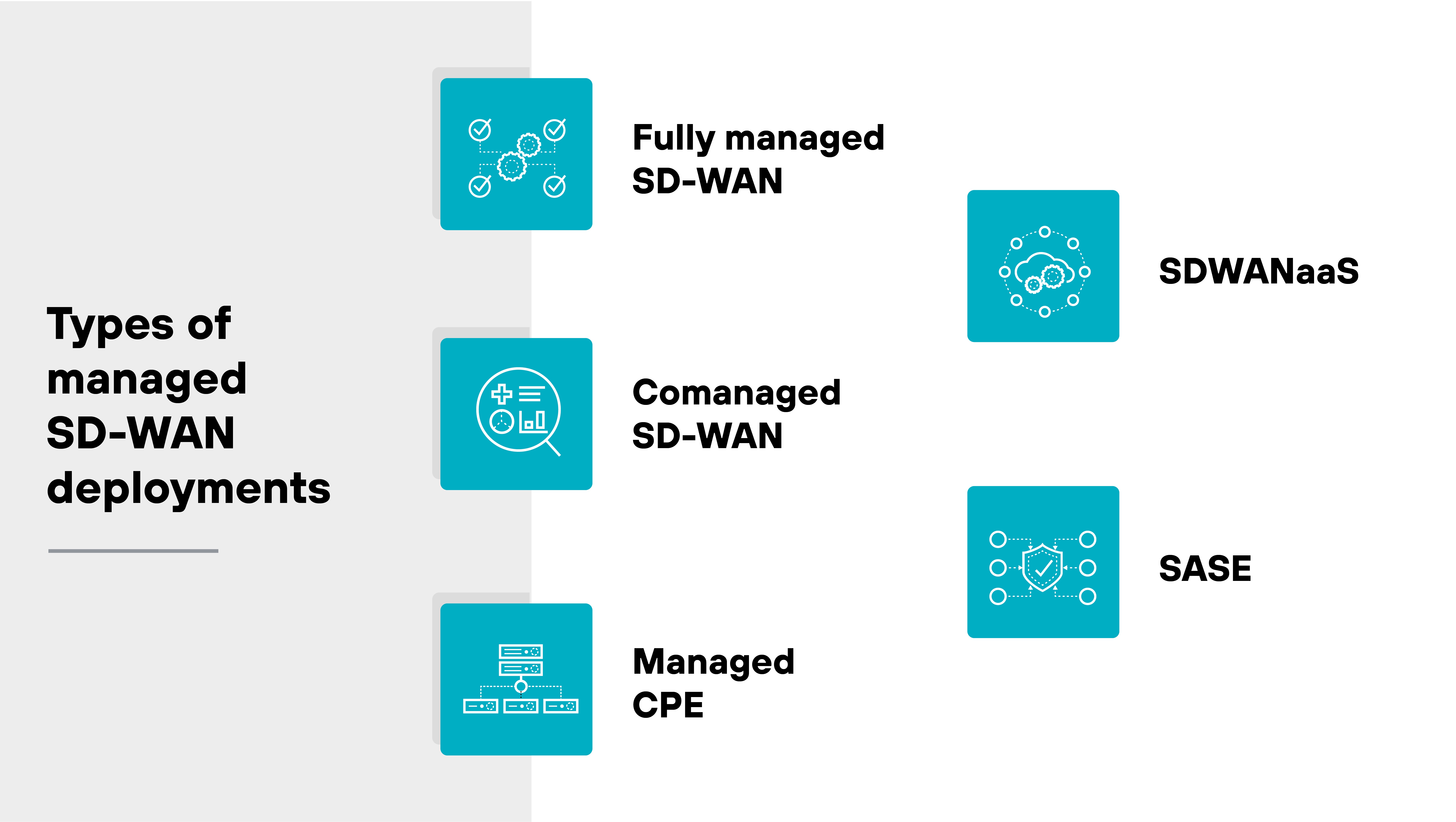 Image titled "Types of managed SD-WAN deployments" showing five types, each with an icon. "Fully managed SD-WAN" features interconnected gears and checkmarks. "Comanaged SD-WAN" has a magnifying glass over charts and graphs. "Managed CPE" displays a network of connected devices. "SDWANaaS" shows a cloud surrounded by gears and nodes. "SASE" features a shield surrounded by nodes.
