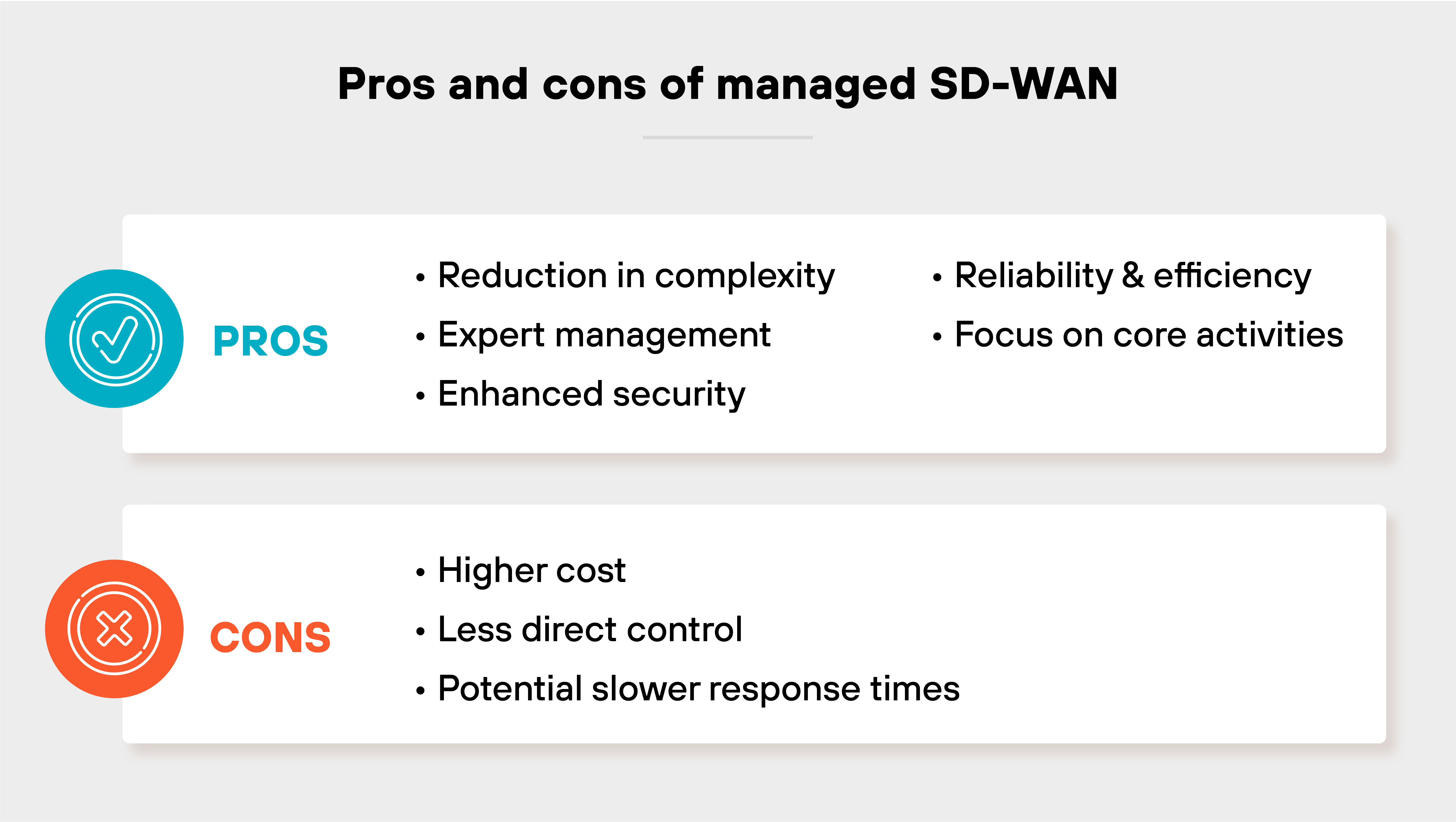 The infographic titled "Pros and cons of managed SD-WAN" lists benefits and drawbacks. The "Pros" section, marked by a checkmark icon, includes reduction in complexity, expert management, enhanced security, reliability and efficiency, and focus on core activities. The "Cons" section, marked by a cross icon, includes higher cost, less direct control, and potential slower response times.