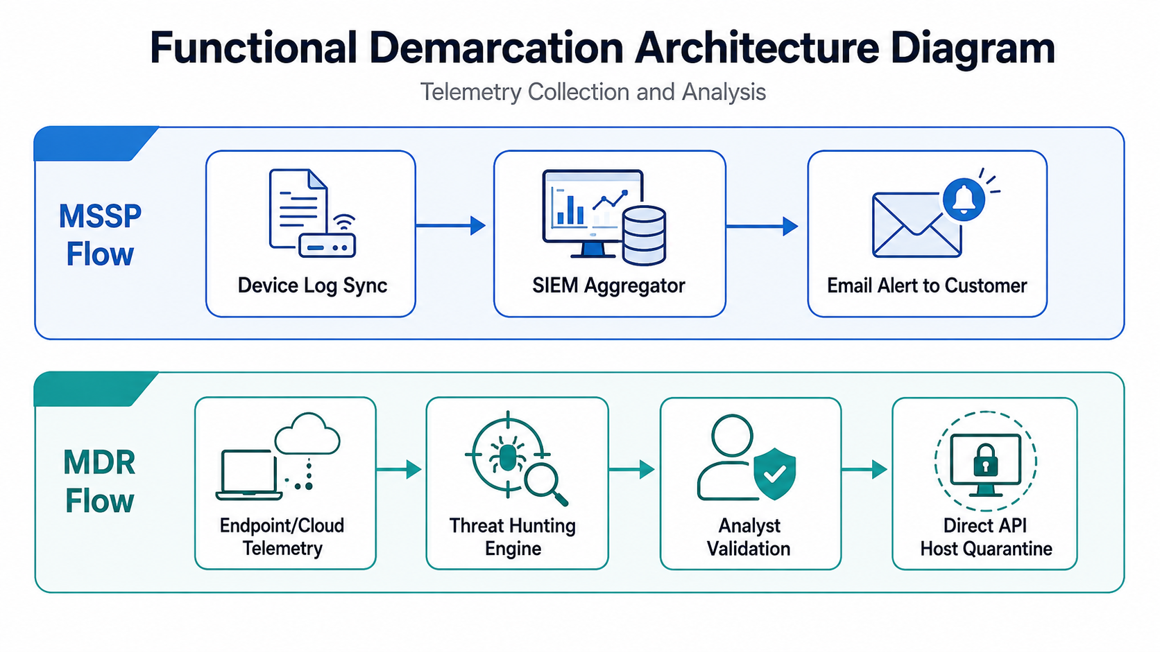 Functional demarcation architecture diagram comparing MSSP and MDR workflows. The MSSP flow moves from Device Log Sync to SIEM Aggregator to Email Alert to Customer. The MDR flow moves from Endpoint/Cloud Telemetry to Threat Hunting Engine to Analyst Validation to Direct API Host Quarantine.