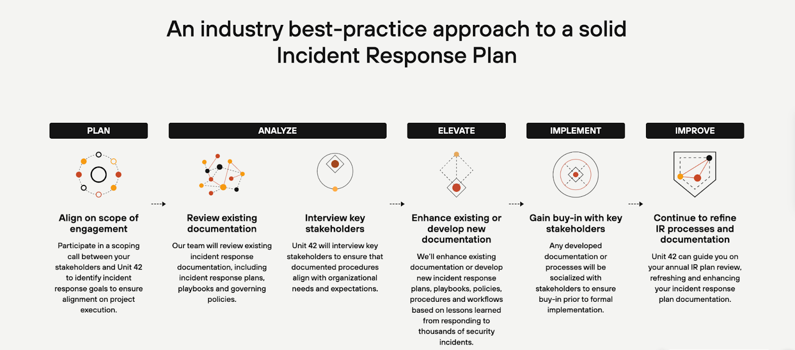 The image displays the steps of the Unit 42 IR Plan Development and Review service.