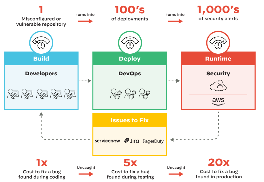 Misconfiguration snowball effect, as one misconfiguration cascades into hundreds of alerts